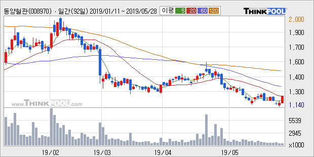 '동양철관' 5% 이상 상승, 주가 20일 이평선 상회, 단기·중기 이평선 역배열