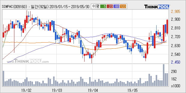 'SIMPAC' 5% 이상 상승, 전일 종가 기준 PER 2.4배, PBR 0.4배, 저PER