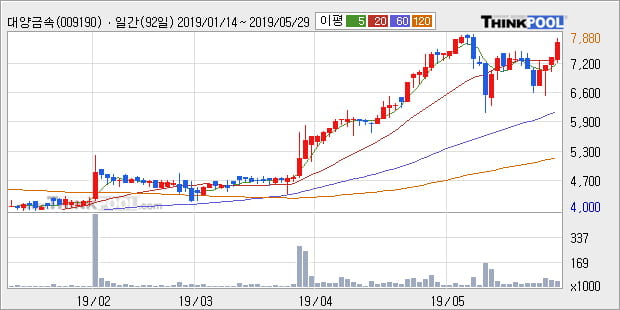 '대양금속' 5% 이상 상승, 주가 상승세, 단기 이평선 역배열 구간