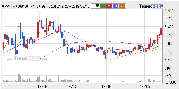 '한창제지' 5% 이상 상승, 주가 상승 중, 단기간 골든크로스 형성