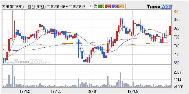 '지코' 5% 이상 상승, 주가 반등으로 5일 이평선 넘어섬, 단기 이평선 역배열 구간