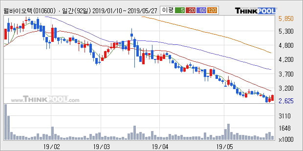 '웰바이오텍' 5% 이상 상승, 주가 5일 이평선 상회, 단기·중기 이평선 역배열