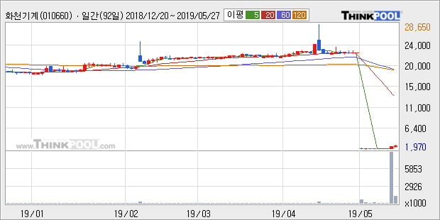 '화천기계' 10% 이상 상승, 주가 5일 이평선 상회, 단기·중기 이평선 역배열