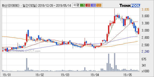 '화신' 5% 이상 상승, 주가 반등으로 5일 이평선 넘어섬, 단기 이평선 역배열 구간