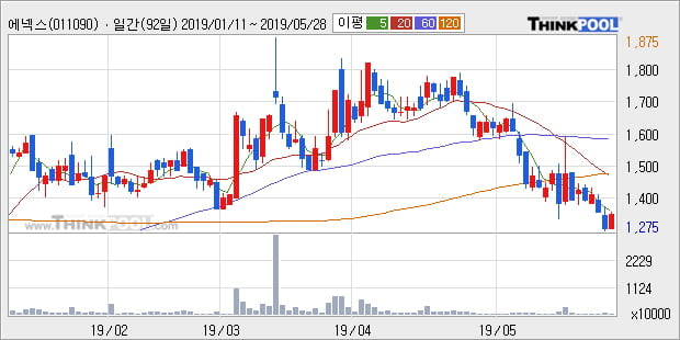 '에넥스' 5% 이상 상승, 주가 5일 이평선 상회, 단기·중기 이평선 역배열