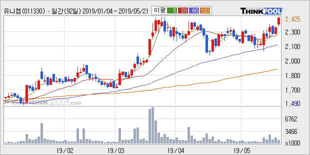 '유니켐' 5% 이상 상승, 주가 상승세, 단기 이평선 역배열 구간