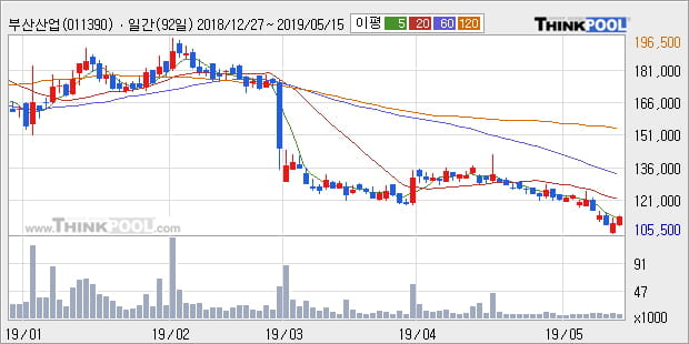 '부산산업' 5% 이상 상승, 주가 5일 이평선 상회, 단기·중기 이평선 역배열