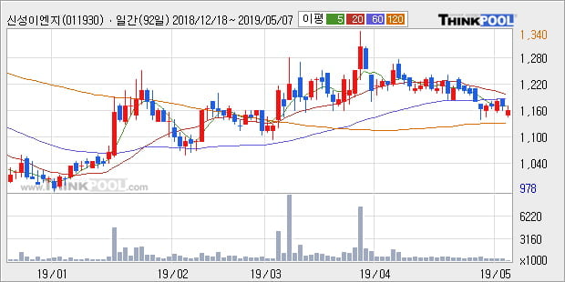 '신성이엔지' 5% 이상 상승, 주가 상승세, 단기 이평선 역배열 구간