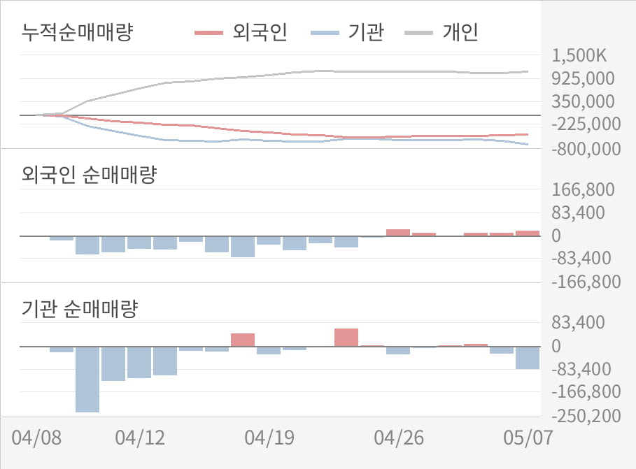 [실적속보]한화에어로스페이스, 올해 1Q 영업이익률 주춤... -3.9%p 하락하며 3분기 연속상승에 제동 (연결,잠정)