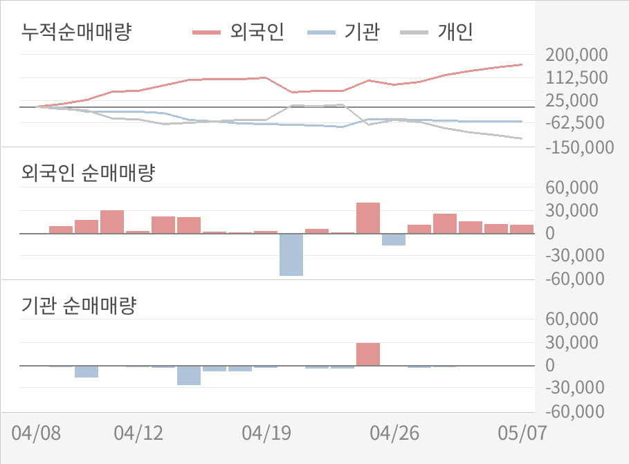 [실적속보]리드코프, 올해 1Q 영업이익률 3분기 연속 하락세... -0.9%p↓ (연결,잠정)