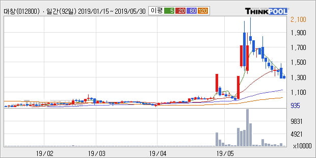 '대창' 5% 이상 상승, 주가 상승세, 단기 이평선 역배열 구간