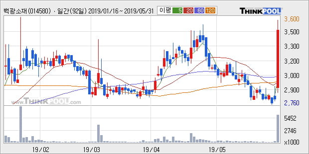 '백광소재' 상한가↑ 도달, 주가 60일 이평선 상회, 단기·중기 이평선 역배열