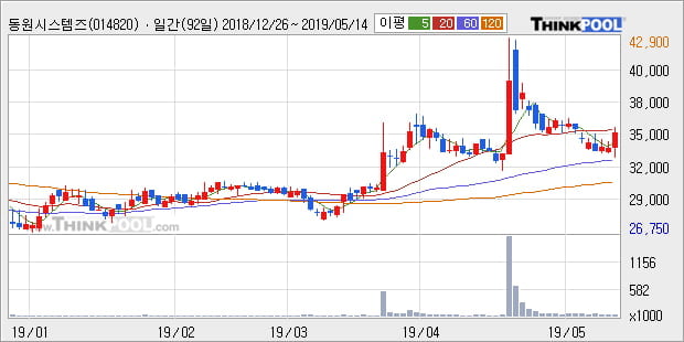 '동원시스템즈' 5% 이상 상승, 주가 상승세, 단기 이평선 역배열 구간