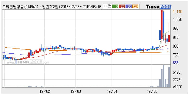 '오리엔탈정공' 10% 이상 상승, 단기·중기 이평선 정배열로 상승세