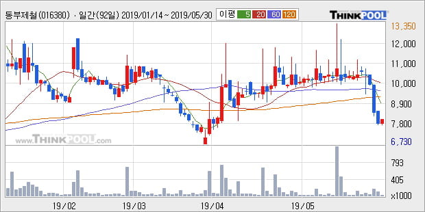 '동부제철' 5% 이상 상승, 단기·중기 이평선 정배열로 상승세