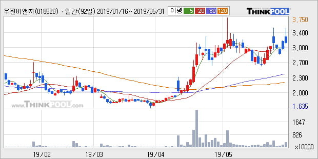 '우진비앤지' 10% 이상 상승, 단기·중기 이평선 정배열로 상승세