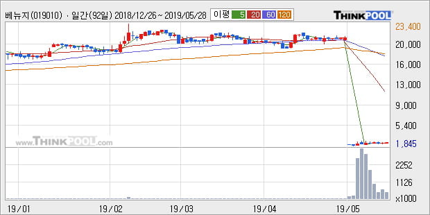 '베뉴지' 10% 이상 상승, 주가 반등 시도, 단기·중기 이평선 역배열