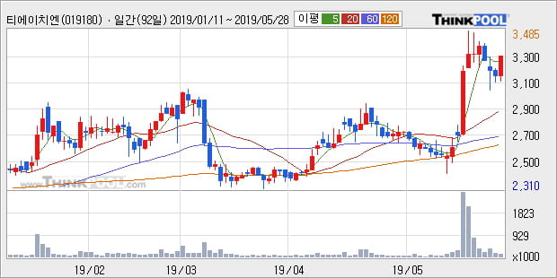 '티에이치엔' 52주 신고가 경신, 단기·중기 이평선 정배열로 상승세