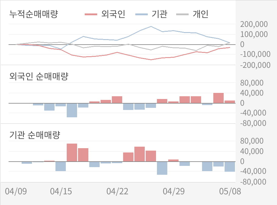 [실적속보]와이지-원, 올해 1Q 영업이익률 6분기 연속 하락세... -2.4%p↓ (연결,잠정)