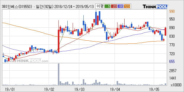 'SBI인베스트먼트' 10% 이상 상승, 주가 60일 이평선 상회, 단기·중기 이평선 역배열