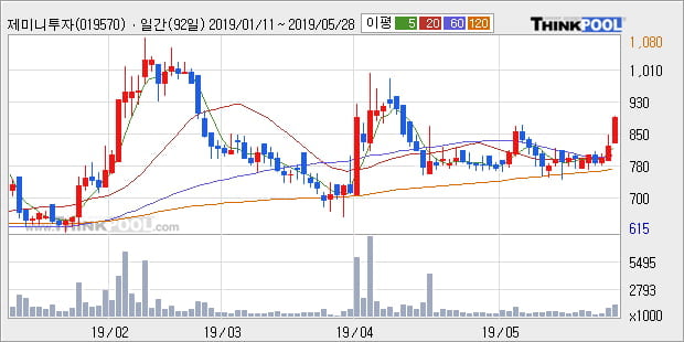 '제미니투자' 10% 이상 상승, 단기·중기 이평선 정배열로 상승세