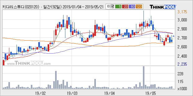 '키다리스튜디오' 5% 이상 상승, 주가 상승세, 단기 이평선 역배열 구간