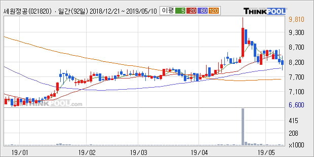 '세원정공' 5% 이상 상승, 주가 상승세, 단기 이평선 역배열 구간