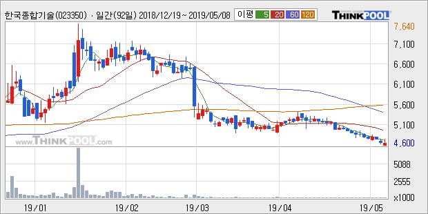 '한국종합기술' 5% 이상 상승, 주가 5일 이평선 상회, 단기·중기 이평선 역배열