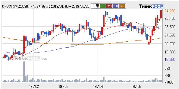 '다우기술' 5% 이상 상승, 전일 종가 기준 PER 3.6배, PBR 2.0배, 저PER