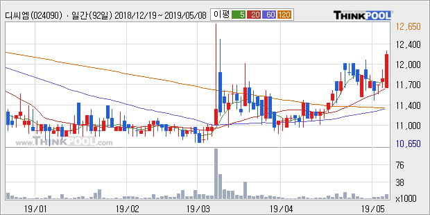 '디씨엠' 5% 이상 상승, 단기·중기 이평선 정배열로 상승세