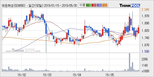 '대원화성' 5% 이상 상승, 단기·중기 이평선 정배열로 상승세