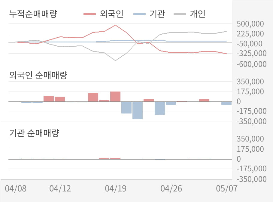 [실적속보]시노펙스, 올해 1Q 영업이익 전년동기 대비 대폭 하락... -39.3%↓ (연결,잠정)