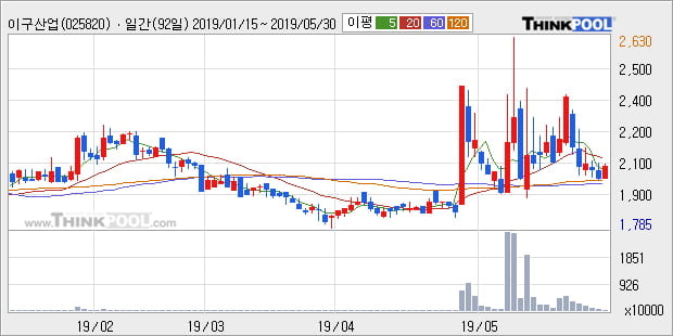 '이구산업' 5% 이상 상승, 단기·중기 이평선 정배열로 상승세