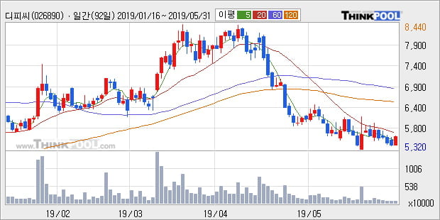 '디피씨' 5% 이상 상승, 주가 20일 이평선 상회, 단기·중기 이평선 역배열