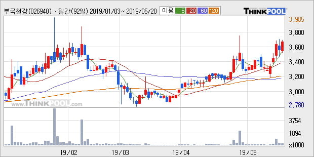 '부국철강' 5% 이상 상승, 단기·중기 이평선 정배열로 상승세