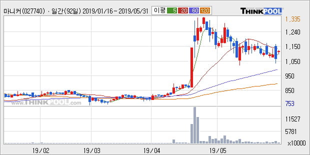 '마니커' 5% 이상 상승, 단기·중기 이평선 정배열로 상승세