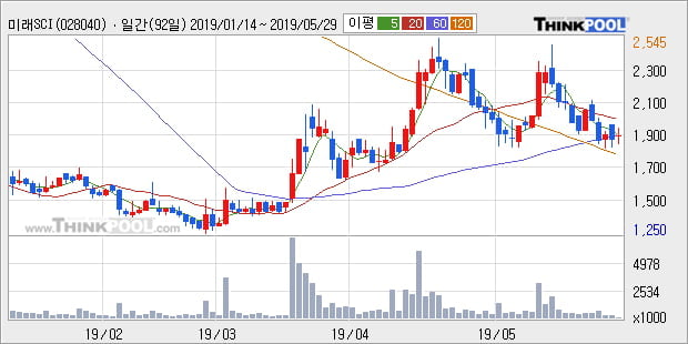 '미래SCI' 10% 이상 상승, 주가 상승세, 단기 이평선 역배열 구간