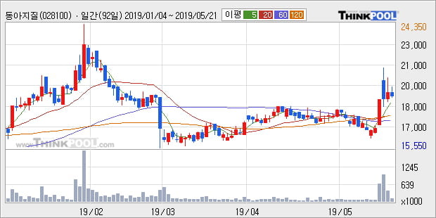 '동아지질' 5% 이상 상승, 주가 상승세, 단기 이평선 역배열 구간