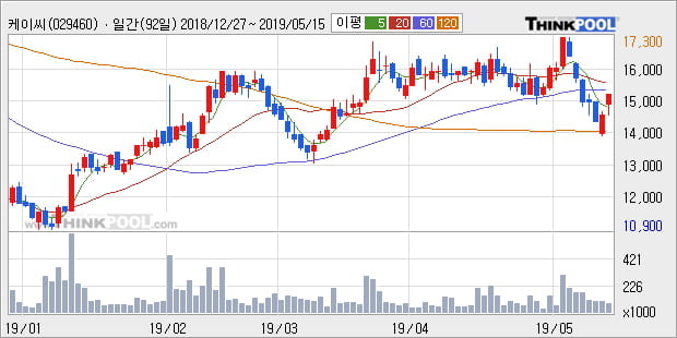 '케이씨' 5% 이상 상승, 전일 종가 기준 PER 0.9배, PBR 0.5배, 저PER