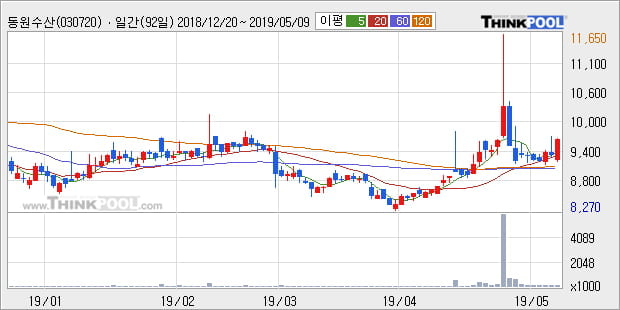 '동원수산' 5% 이상 상승, 단기·중기 이평선 정배열로 상승세