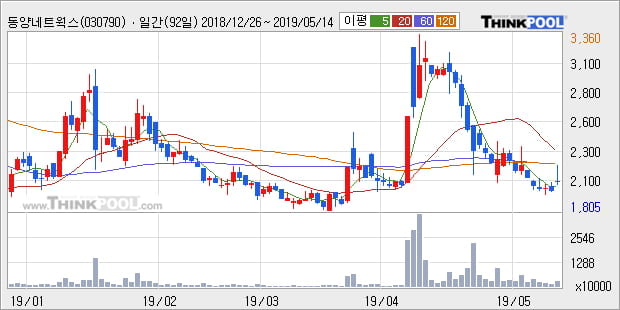 '동양네트웍스' 5% 이상 상승, 주가 반등 시도, 단기 이평선 역배열 구간