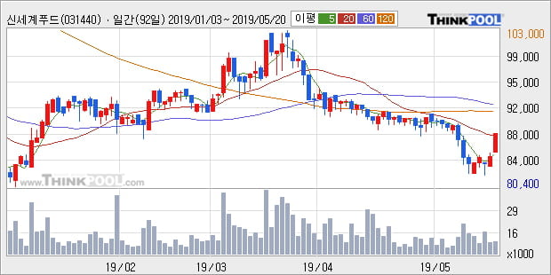 '신세계푸드' 5% 이상 상승, 주가 20일 이평선 상회, 단기·중기 이평선 역배열