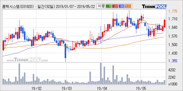 '콤텍시스템' 5% 이상 상승, 주가 상승세, 단기 이평선 역배열 구간