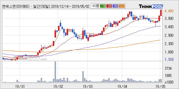 '엔에스엔' 10% 이상 상승, 주가 상승세, 단기 이평선 역배열 구간