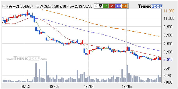 '두산중공업' 5% 이상 상승, 주가 5일 이평선 상회, 단기·중기 이평선 역배열