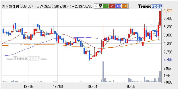 '기산텔레콤' 10% 이상 상승, 단기·중기 이평선 정배열로 상승세