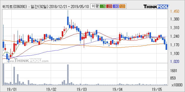 '위지트' 10% 이상 상승, 주가 60일 이평선 상회, 단기·중기 이평선 역배열