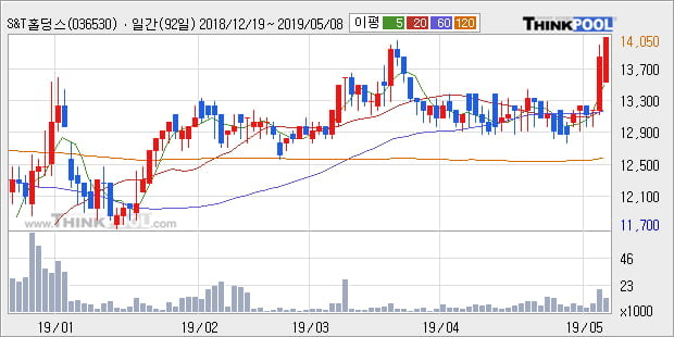 'S&T홀딩스' 52주 신고가 경신, 전일 종가 기준 PER 3.1배, PBR 0.1배, 저PER, 저PBR