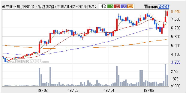 '에프에스티' 10% 이상 상승, 주가 상승세, 단기 이평선 역배열 구간