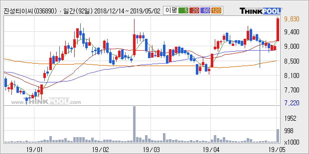 '진성티이씨' 10% 이상 상승, 단기·중기 이평선 정배열로 상승세